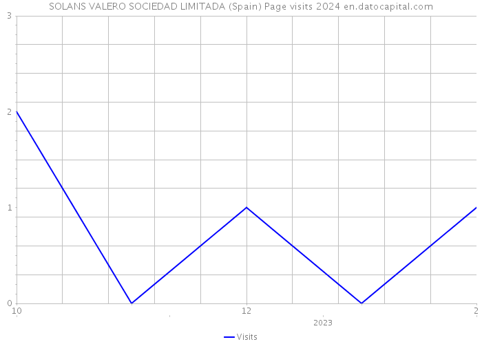 SOLANS VALERO SOCIEDAD LIMITADA (Spain) Page visits 2024 