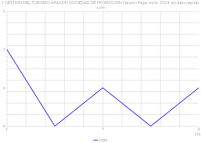 Y GESTION DEL TURISMO ARAGON SOCIEDAD DE PROMOCION (Spain) Page visits 2024 