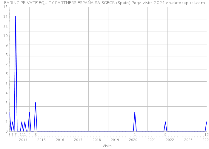 BARING PRIVATE EQUITY PARTNERS ESPAÑA SA SGECR (Spain) Page visits 2024 
