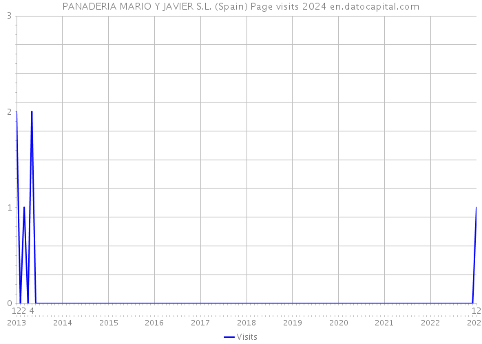 PANADERIA MARIO Y JAVIER S.L. (Spain) Page visits 2024 