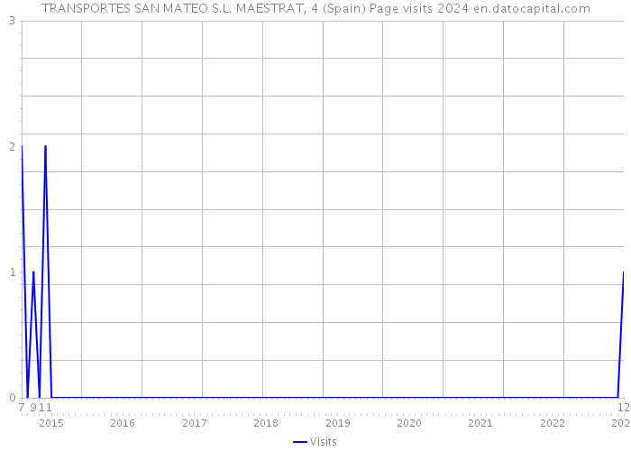 TRANSPORTES SAN MATEO S.L. MAESTRAT, 4 (Spain) Page visits 2024 