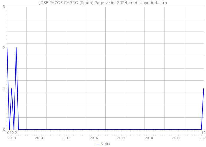 JOSE PAZOS CARRO (Spain) Page visits 2024 