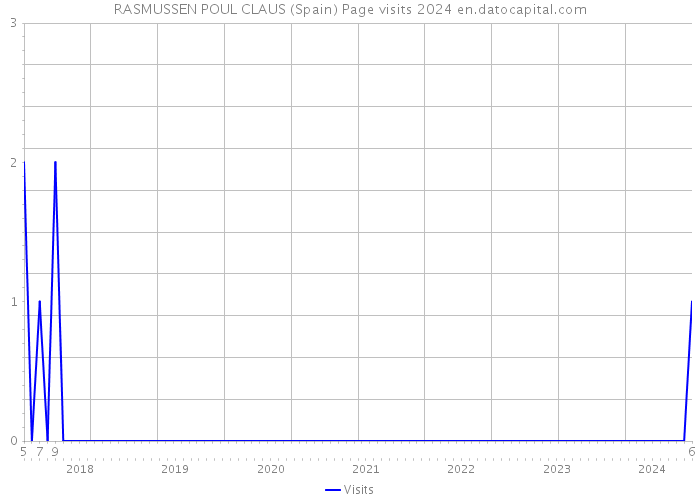 RASMUSSEN POUL CLAUS (Spain) Page visits 2024 