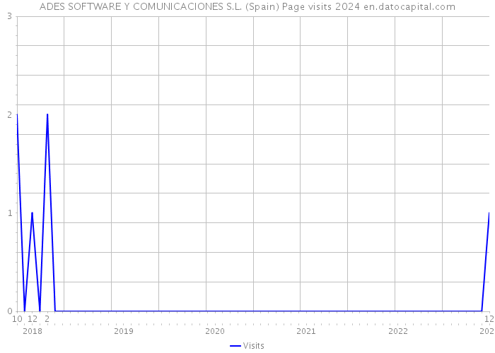 ADES SOFTWARE Y COMUNICACIONES S.L. (Spain) Page visits 2024 