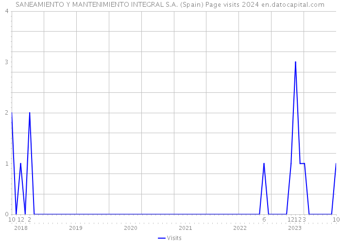 SANEAMIENTO Y MANTENIMIENTO INTEGRAL S.A. (Spain) Page visits 2024 