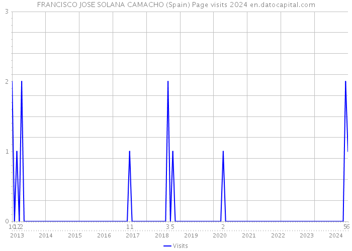 FRANCISCO JOSE SOLANA CAMACHO (Spain) Page visits 2024 