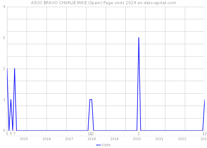 ASOC BRAVO CHARLIE MIKE (Spain) Page visits 2024 