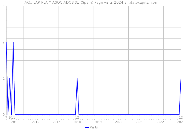 AGUILAR PLA Y ASOCIADOS SL. (Spain) Page visits 2024 