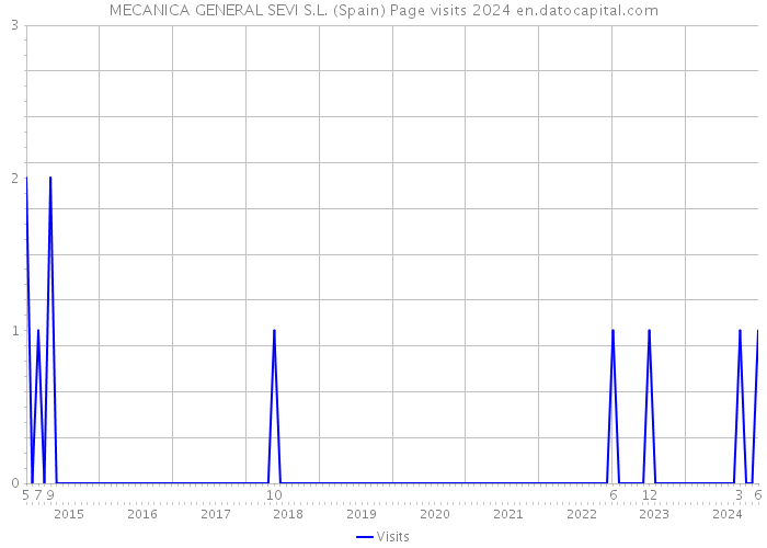 MECANICA GENERAL SEVI S.L. (Spain) Page visits 2024 