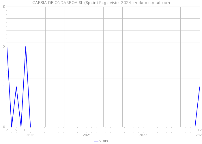 GARBIA DE ONDARROA SL (Spain) Page visits 2024 