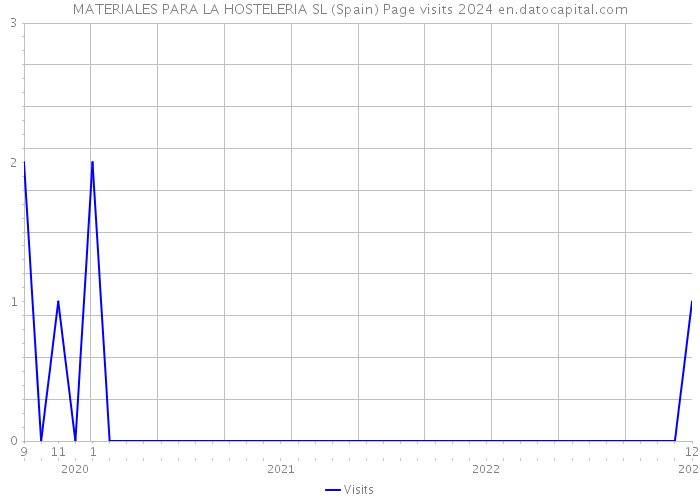 MATERIALES PARA LA HOSTELERIA SL (Spain) Page visits 2024 