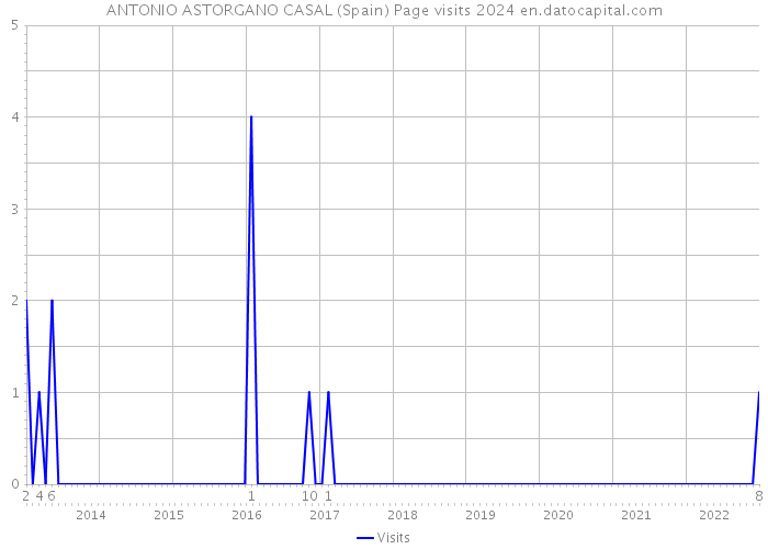 ANTONIO ASTORGANO CASAL (Spain) Page visits 2024 