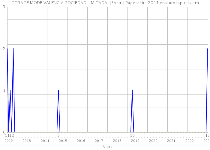 CORAGE MODE VALENCIA SOCIEDAD LIMITADA. (Spain) Page visits 2024 