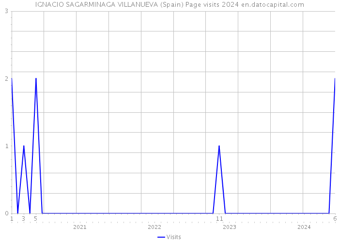 IGNACIO SAGARMINAGA VILLANUEVA (Spain) Page visits 2024 