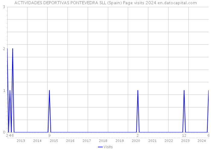 ACTIVIDADES DEPORTIVAS PONTEVEDRA SLL (Spain) Page visits 2024 