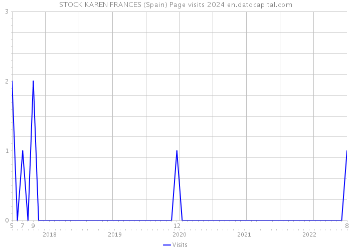 STOCK KAREN FRANCES (Spain) Page visits 2024 