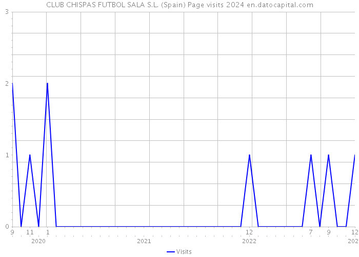 CLUB CHISPAS FUTBOL SALA S.L. (Spain) Page visits 2024 