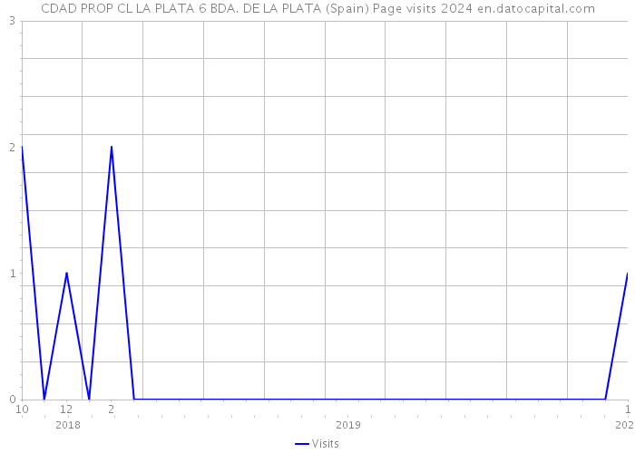 CDAD PROP CL LA PLATA 6 BDA. DE LA PLATA (Spain) Page visits 2024 
