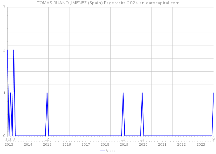TOMAS RUANO JIMENEZ (Spain) Page visits 2024 