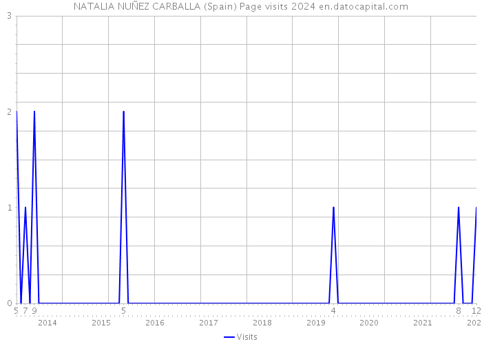 NATALIA NUÑEZ CARBALLA (Spain) Page visits 2024 