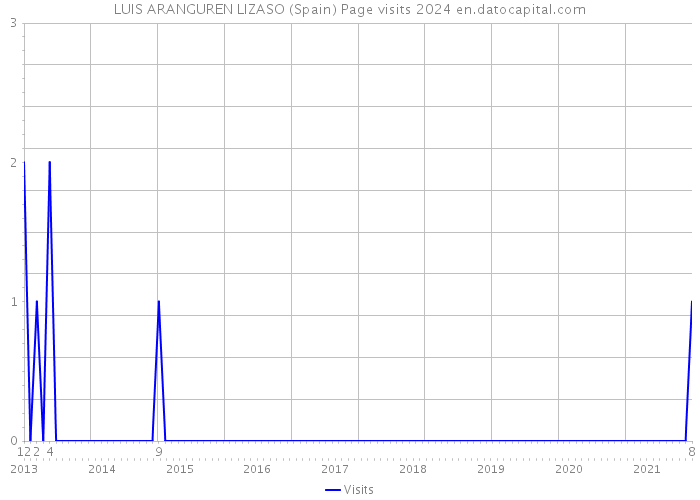 LUIS ARANGUREN LIZASO (Spain) Page visits 2024 