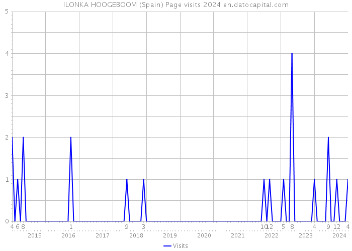 ILONKA HOOGEBOOM (Spain) Page visits 2024 