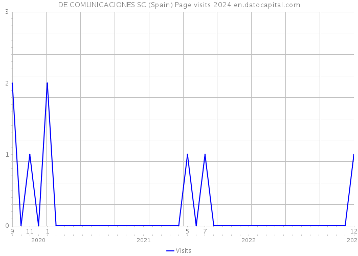 DE COMUNICACIONES SC (Spain) Page visits 2024 