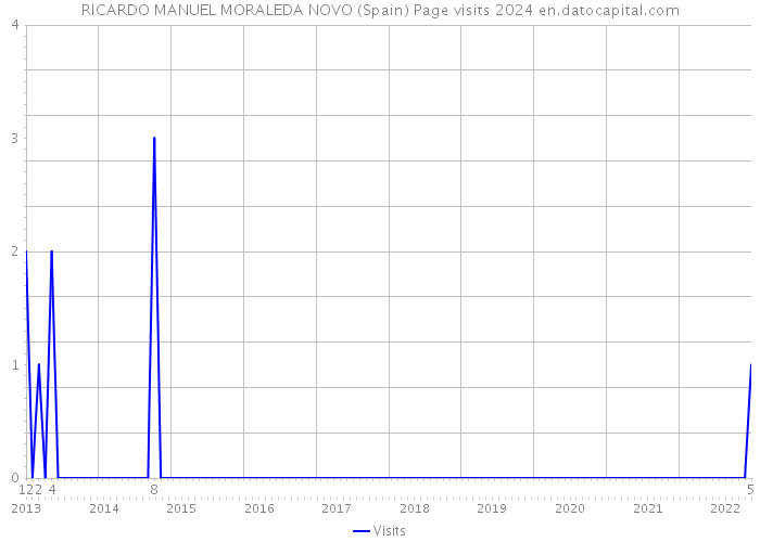 RICARDO MANUEL MORALEDA NOVO (Spain) Page visits 2024 