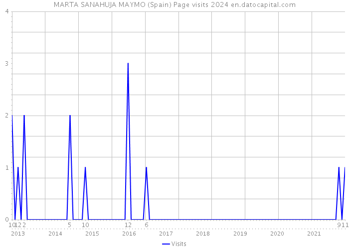 MARTA SANAHUJA MAYMO (Spain) Page visits 2024 