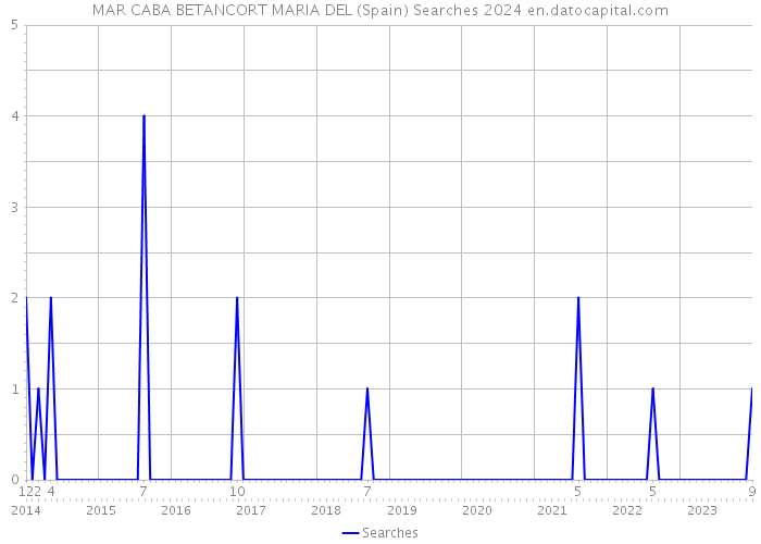 MAR CABA BETANCORT MARIA DEL (Spain) Searches 2024 