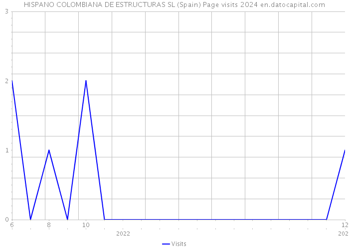 HISPANO COLOMBIANA DE ESTRUCTURAS SL (Spain) Page visits 2024 