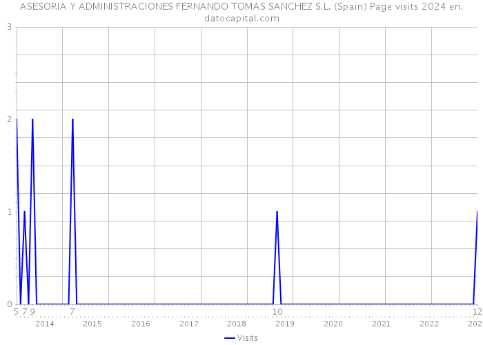 ASESORIA Y ADMINISTRACIONES FERNANDO TOMAS SANCHEZ S.L. (Spain) Page visits 2024 