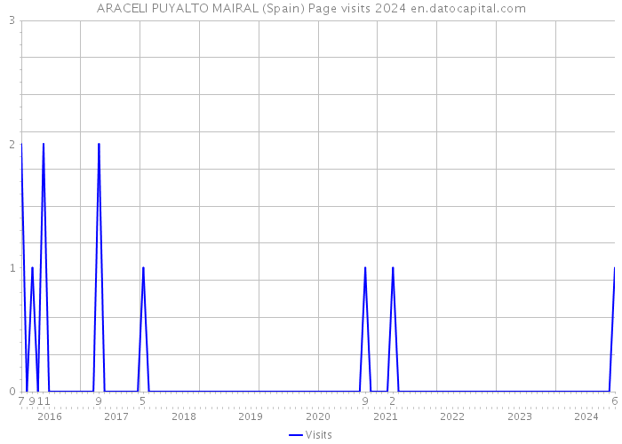 ARACELI PUYALTO MAIRAL (Spain) Page visits 2024 