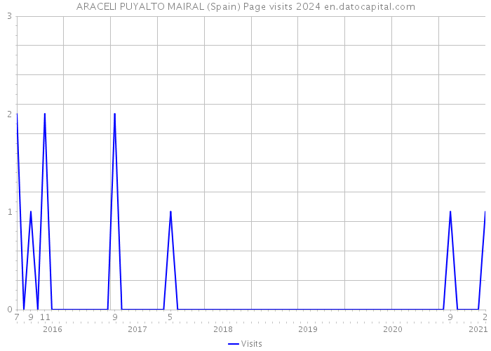 ARACELI PUYALTO MAIRAL (Spain) Page visits 2024 
