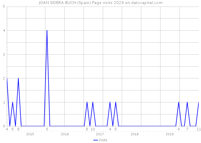 JOAN SIDERA BUCH (Spain) Page visits 2024 