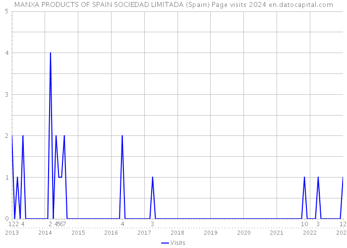 MANXA PRODUCTS OF SPAIN SOCIEDAD LIMITADA (Spain) Page visits 2024 