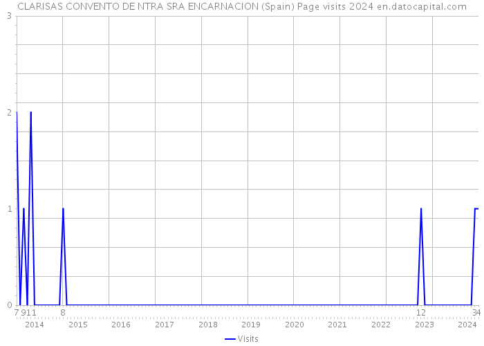 CLARISAS CONVENTO DE NTRA SRA ENCARNACION (Spain) Page visits 2024 