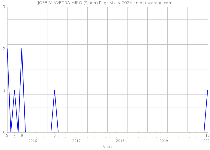 JOSE ALAVEDRA MIRO (Spain) Page visits 2024 