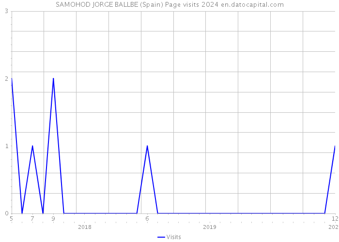 SAMOHOD JORGE BALLBE (Spain) Page visits 2024 