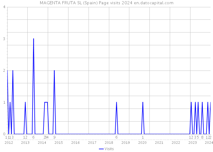 MAGENTA FRUTA SL (Spain) Page visits 2024 