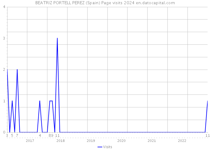 BEATRIZ PORTELL PEREZ (Spain) Page visits 2024 
