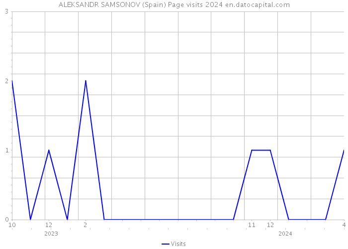 ALEKSANDR SAMSONOV (Spain) Page visits 2024 