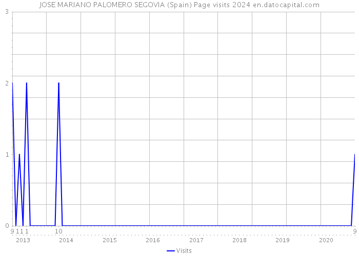 JOSE MARIANO PALOMERO SEGOVIA (Spain) Page visits 2024 