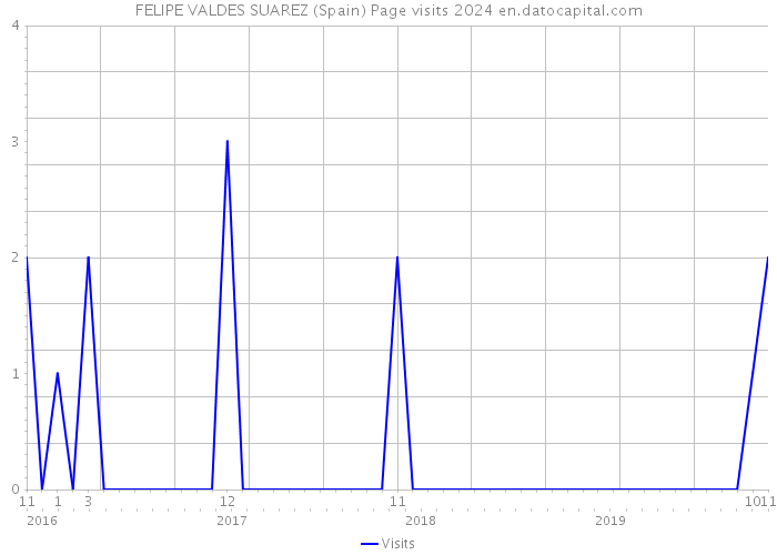 FELIPE VALDES SUAREZ (Spain) Page visits 2024 