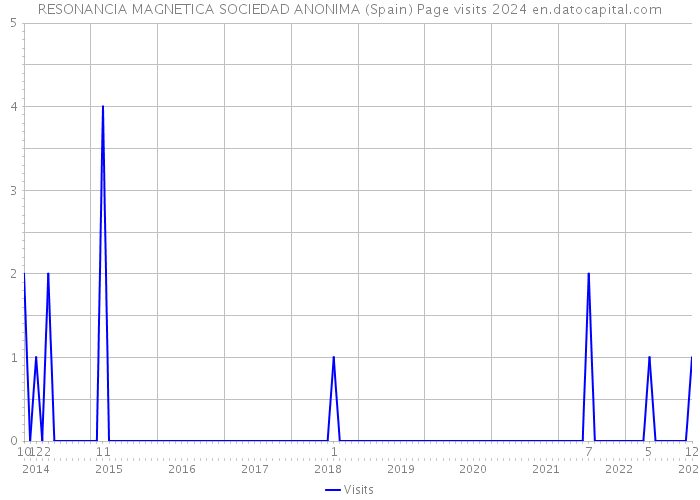 RESONANCIA MAGNETICA SOCIEDAD ANONIMA (Spain) Page visits 2024 