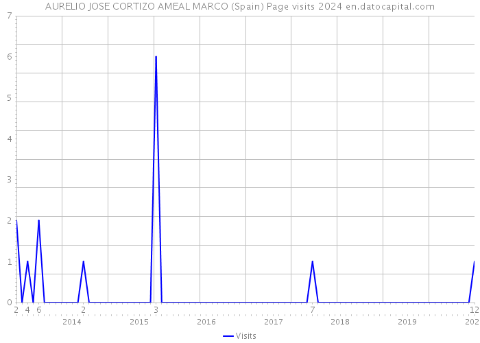 AURELIO JOSE CORTIZO AMEAL MARCO (Spain) Page visits 2024 