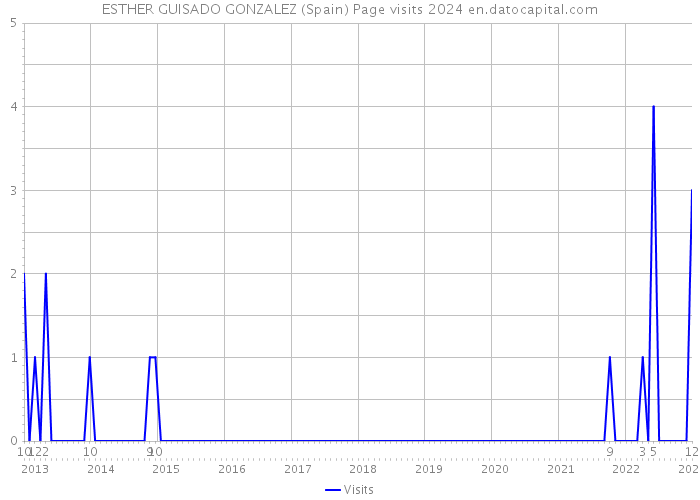 ESTHER GUISADO GONZALEZ (Spain) Page visits 2024 