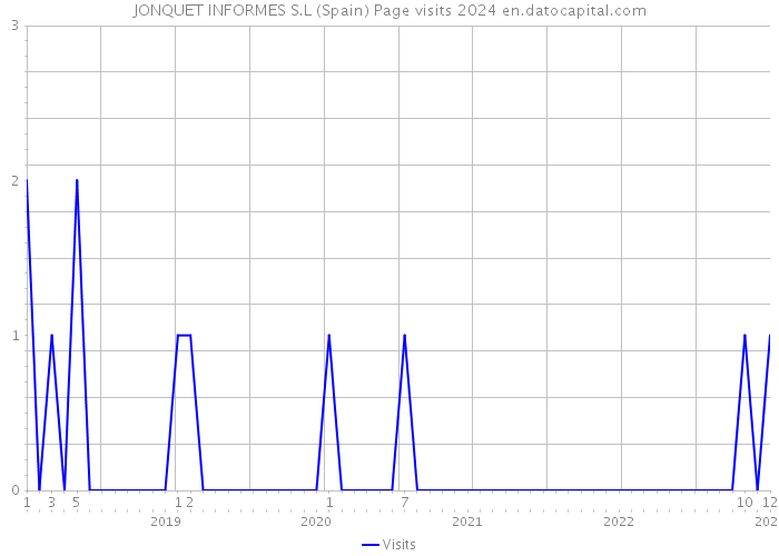 JONQUET INFORMES S.L (Spain) Page visits 2024 