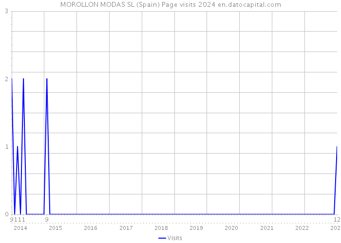 MOROLLON MODAS SL (Spain) Page visits 2024 