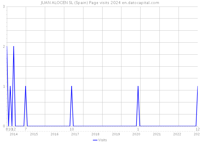 JUAN ALOCEN SL (Spain) Page visits 2024 
